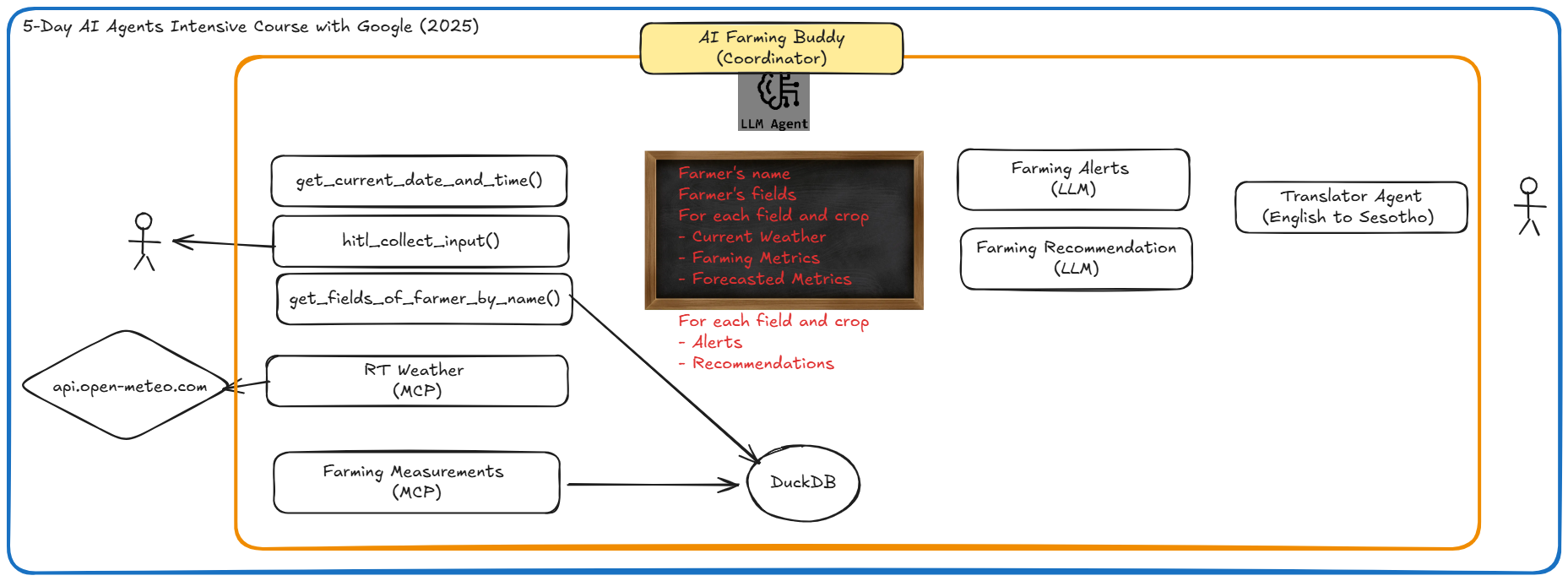 Capstone Architecture Diagram